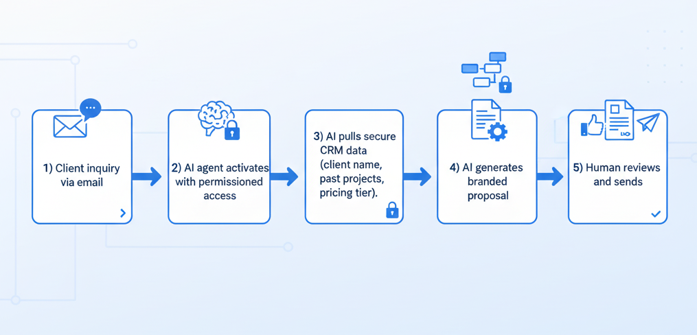 Apollo AI Workflow: Client inquiry β AI agent activates β pulls secure CRM data β generates branded proposal β human reviews and sends